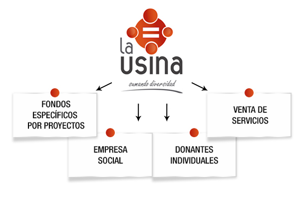 Fondos por proyecto, empresa social, donantes y venta de servicios